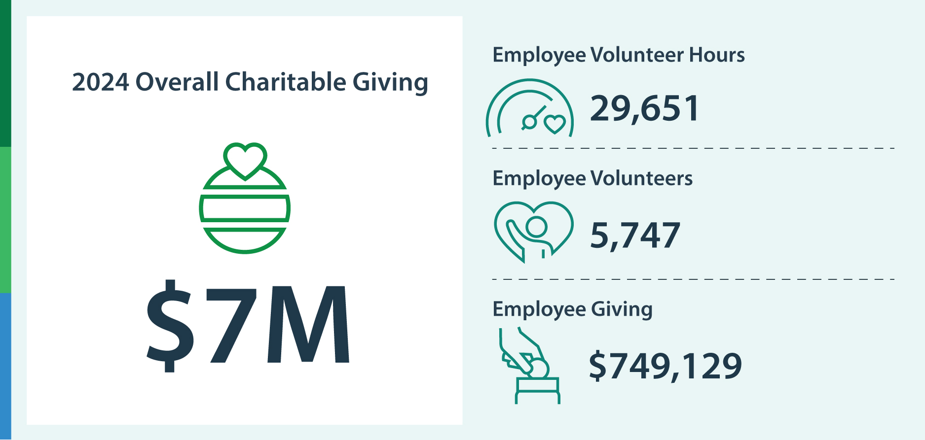 Eversource charitable giving and volunteer hours infographic
