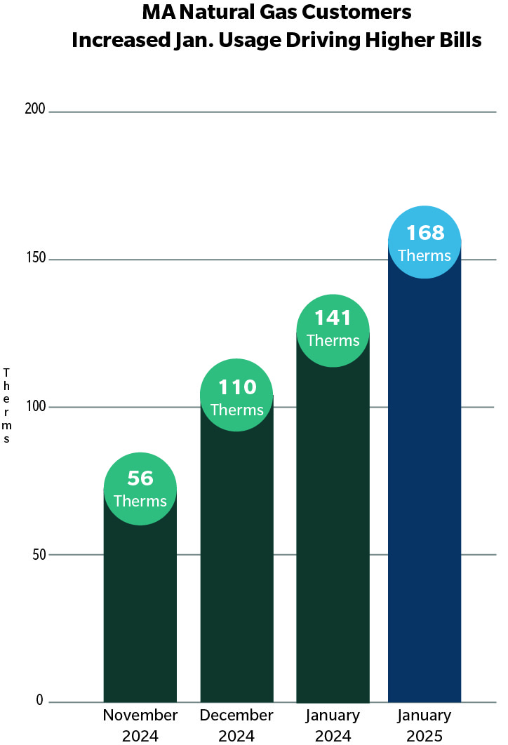Usage comparison chart for residential EGMA customers.